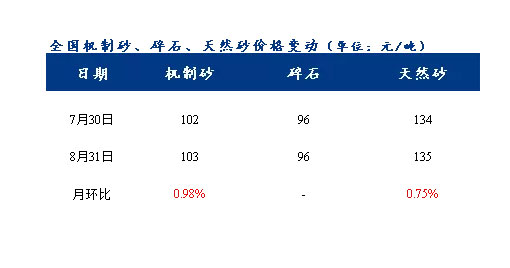 8月砂石價格同比上漲3.1%，金九銀十旺季來臨，砂石行情利好上揚